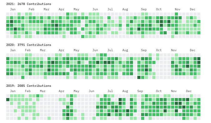 GitHub Contributions from 2019-2022